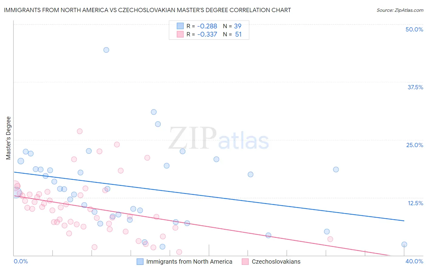 Immigrants from North America vs Czechoslovakian Master's Degree