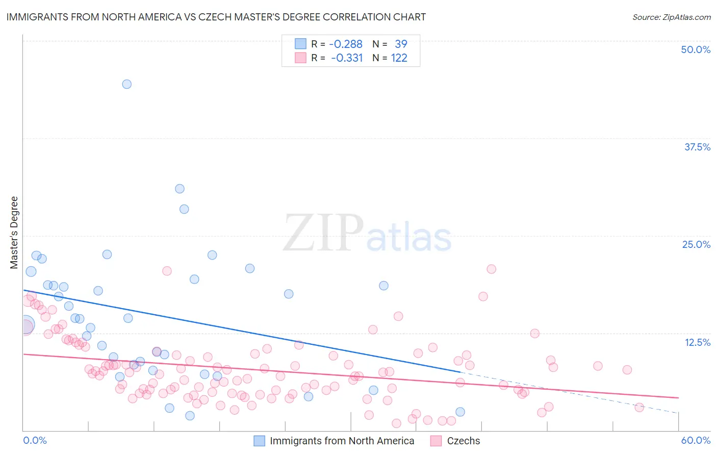 Immigrants from North America vs Czech Master's Degree
