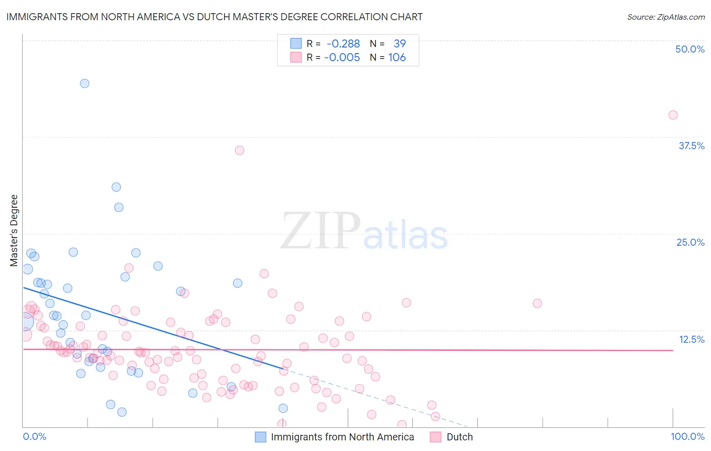 Immigrants from North America vs Dutch Master's Degree