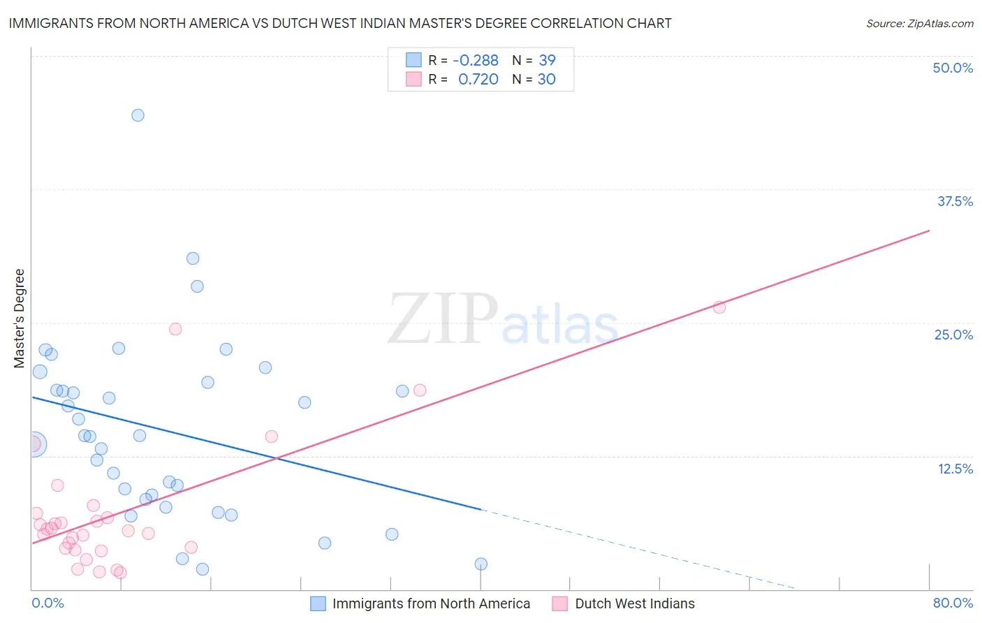 Immigrants from North America vs Dutch West Indian Master's Degree