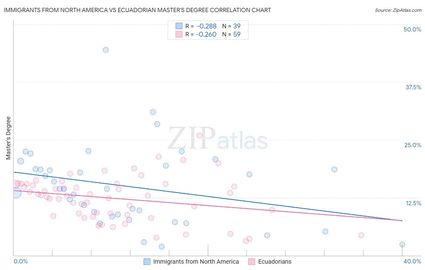 Immigrants from North America vs Ecuadorian Master's Degree