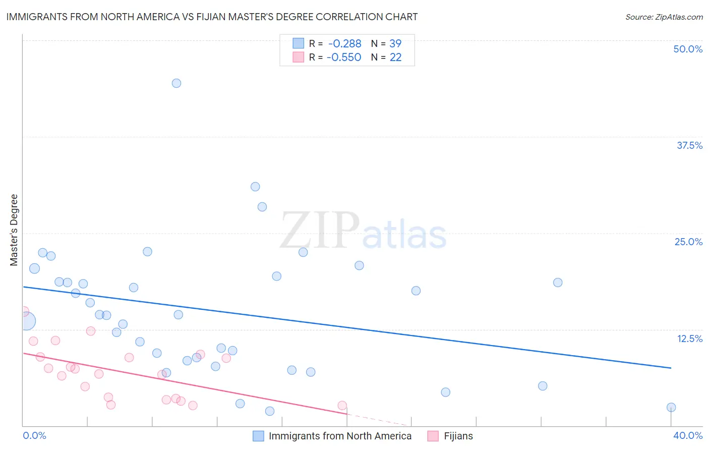 Immigrants from North America vs Fijian Master's Degree