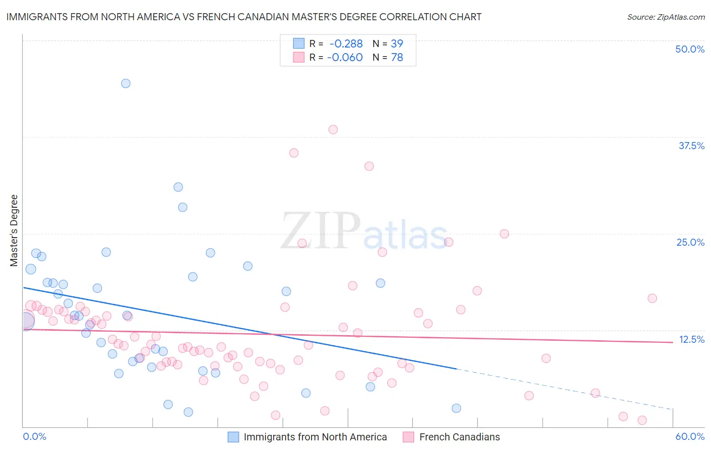 Immigrants from North America vs French Canadian Master's Degree