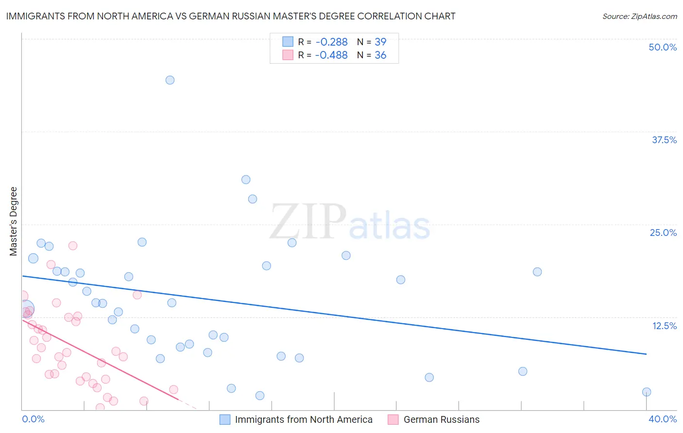 Immigrants from North America vs German Russian Master's Degree