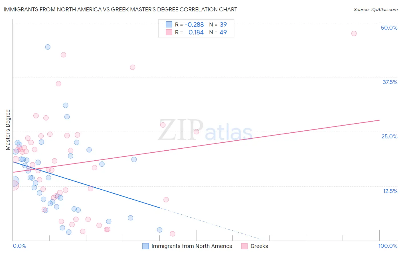 Immigrants from North America vs Greek Master's Degree