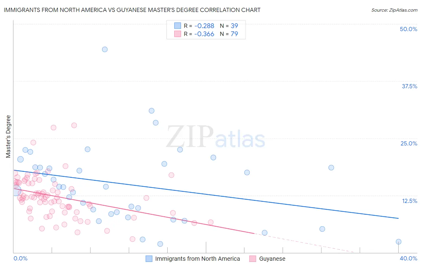Immigrants from North America vs Guyanese Master's Degree