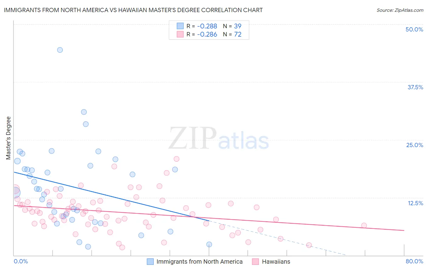 Immigrants from North America vs Hawaiian Master's Degree