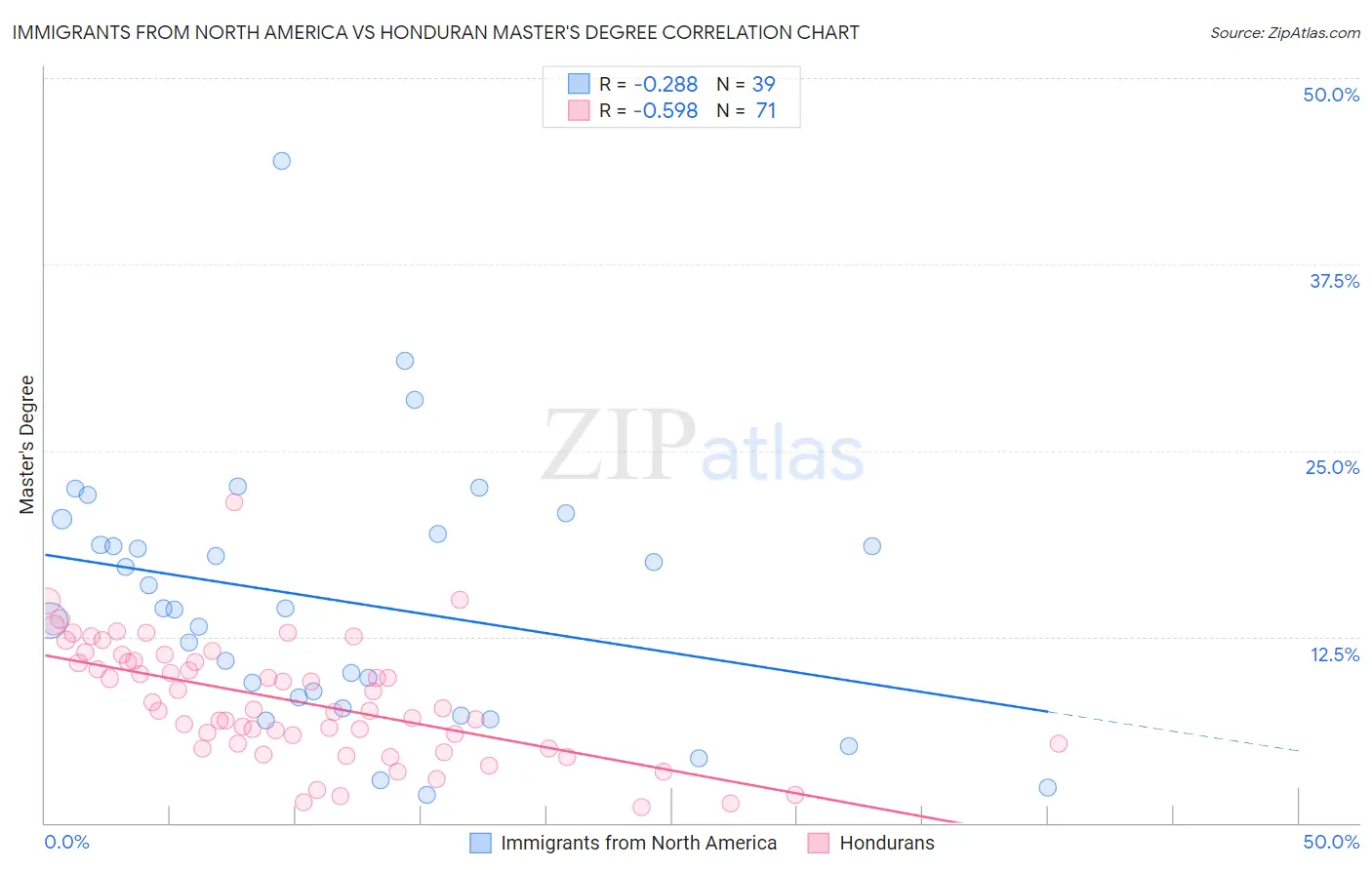 Immigrants from North America vs Honduran Master's Degree