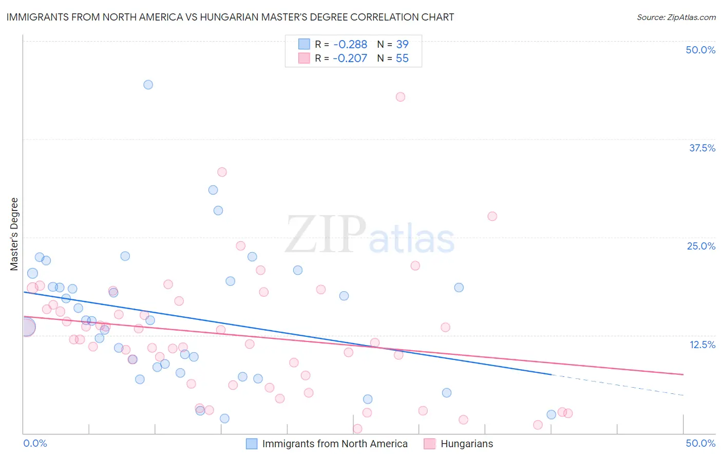 Immigrants from North America vs Hungarian Master's Degree