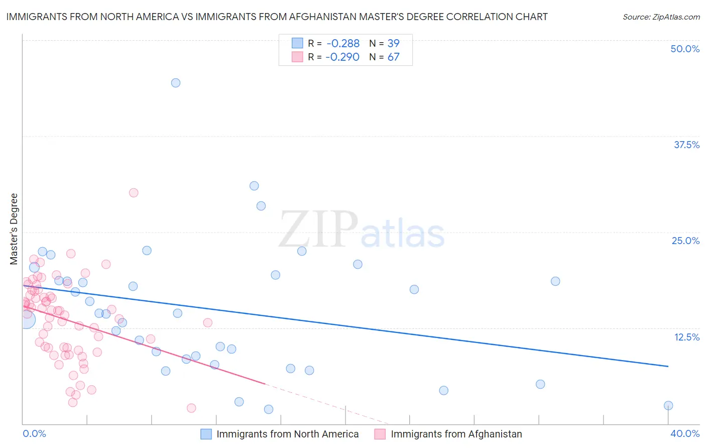 Immigrants from North America vs Immigrants from Afghanistan Master's Degree
