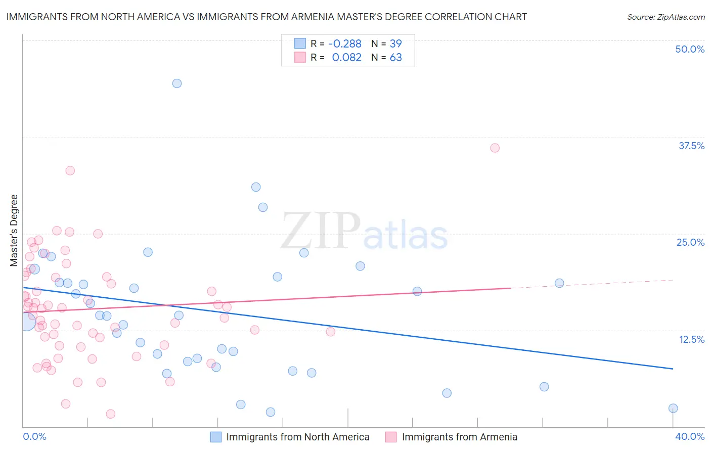 Immigrants from North America vs Immigrants from Armenia Master's Degree