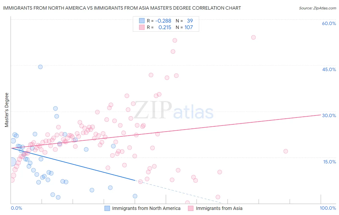 Immigrants from North America vs Immigrants from Asia Master's Degree