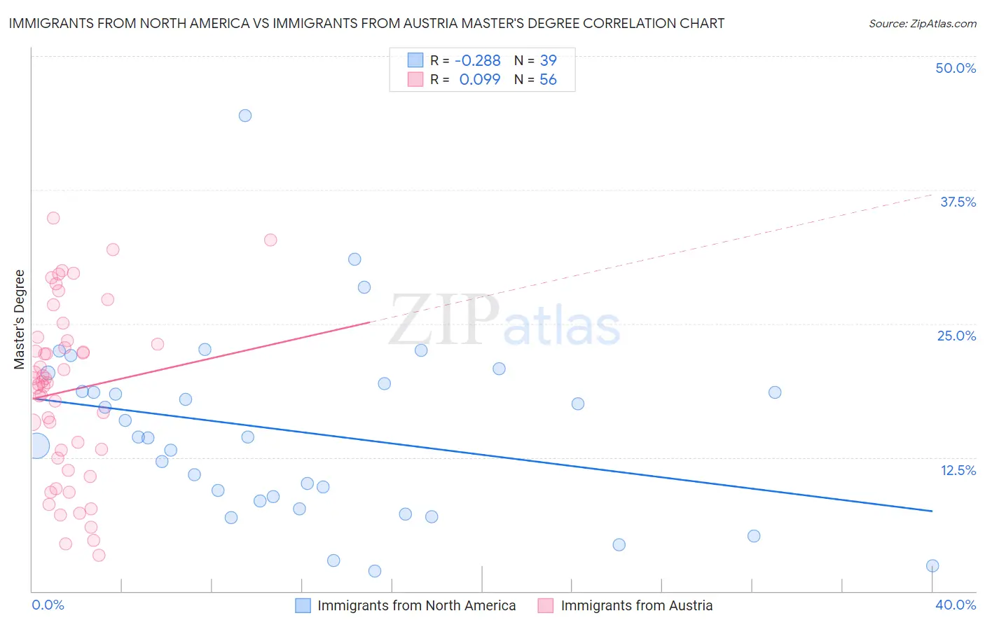 Immigrants from North America vs Immigrants from Austria Master's Degree