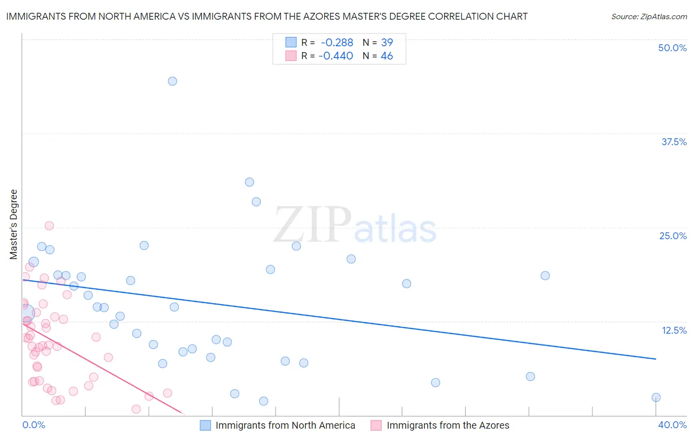Immigrants from North America vs Immigrants from the Azores Master's Degree