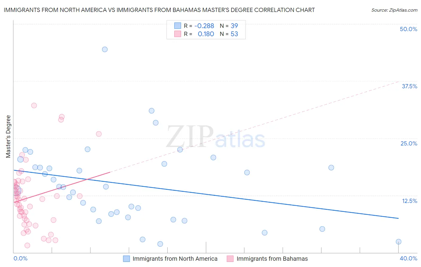 Immigrants from North America vs Immigrants from Bahamas Master's Degree