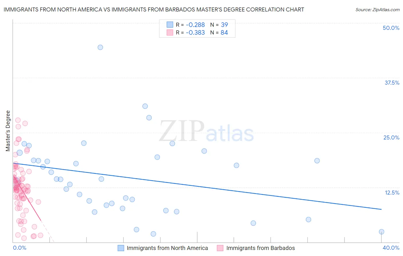 Immigrants from North America vs Immigrants from Barbados Master's Degree