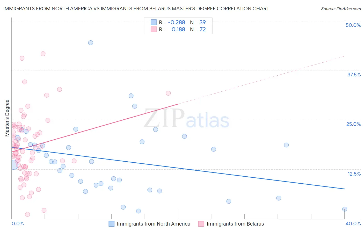 Immigrants from North America vs Immigrants from Belarus Master's Degree