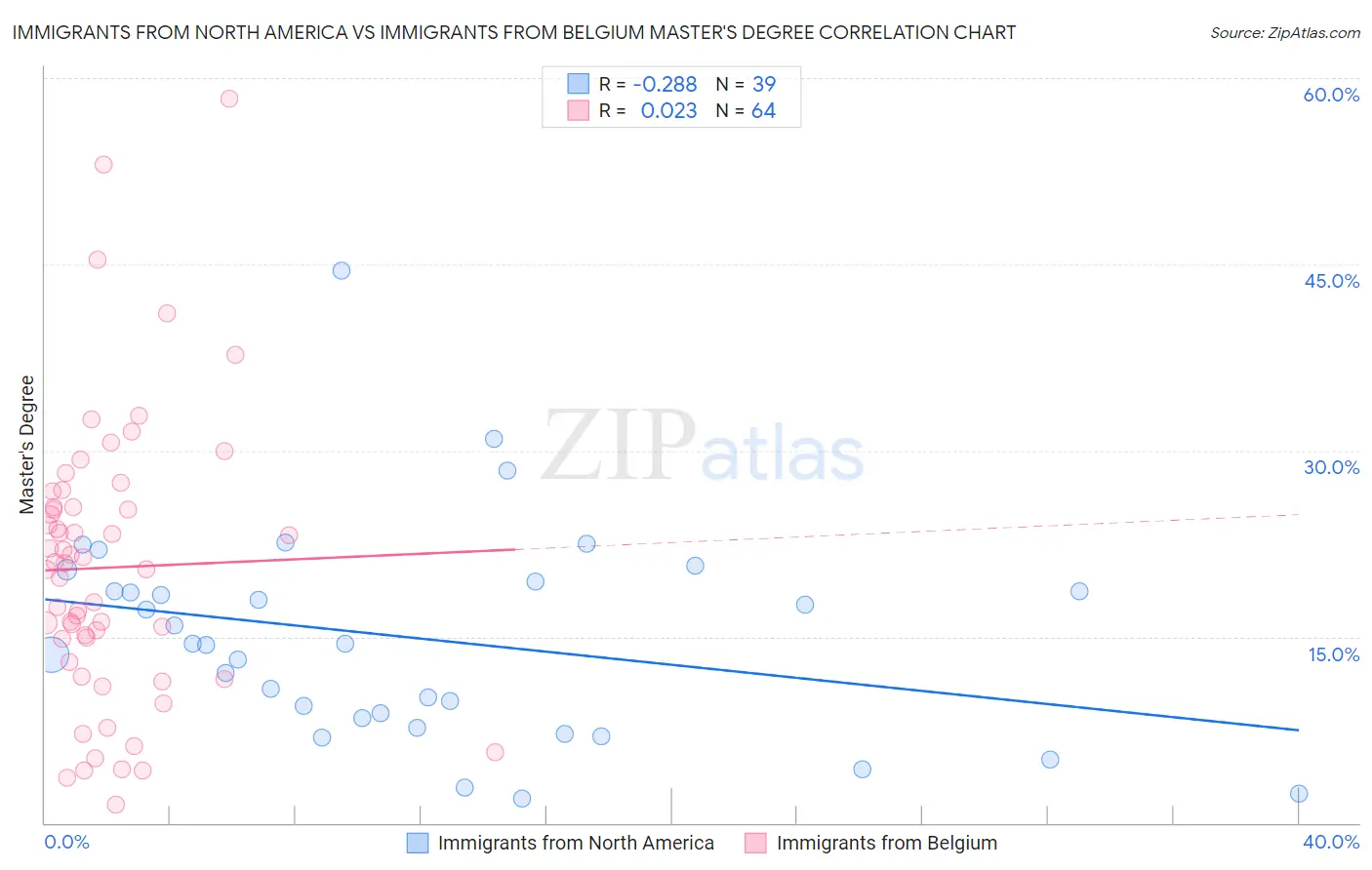 Immigrants from North America vs Immigrants from Belgium Master's Degree
