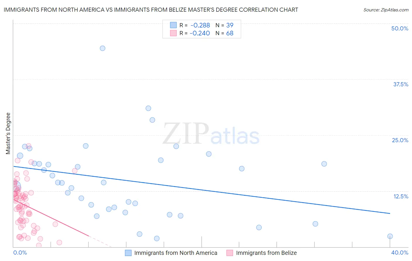 Immigrants from North America vs Immigrants from Belize Master's Degree
