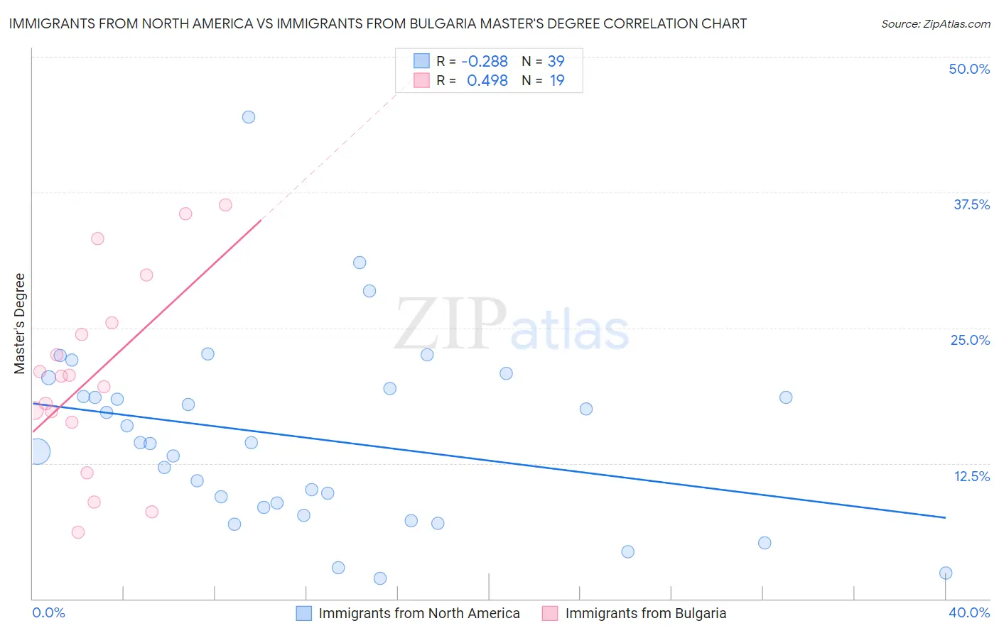 Immigrants from North America vs Immigrants from Bulgaria Master's Degree