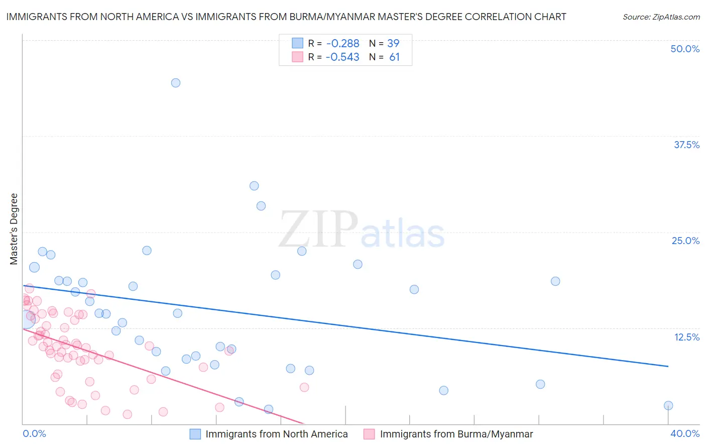 Immigrants from North America vs Immigrants from Burma/Myanmar Master's Degree