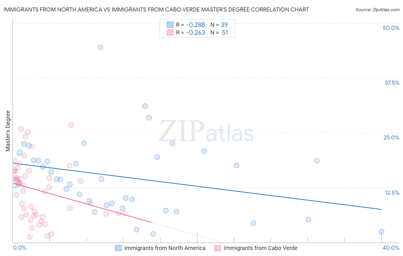 Immigrants from North America vs Immigrants from Cabo Verde Master's Degree