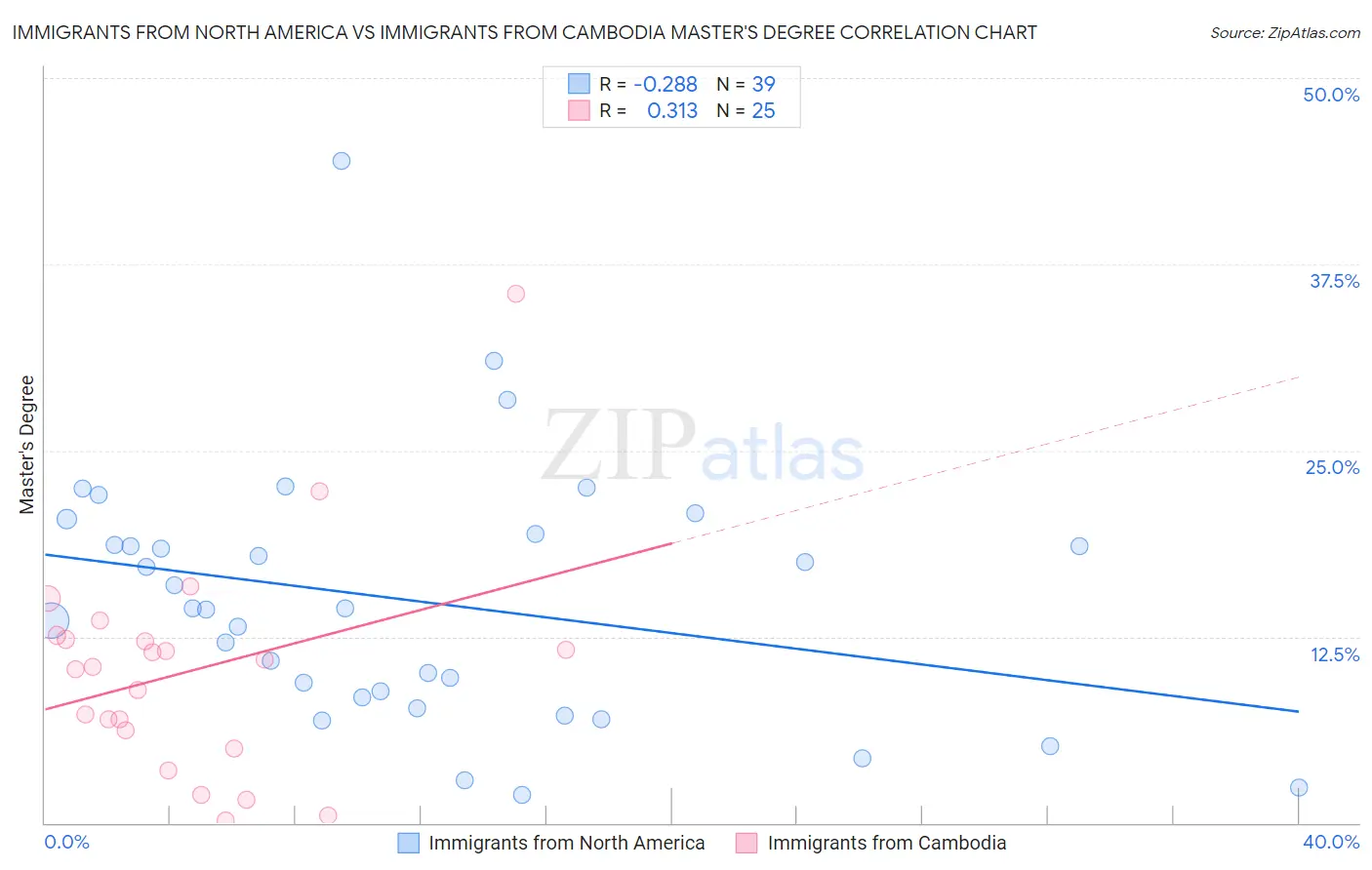 Immigrants from North America vs Immigrants from Cambodia Master's Degree