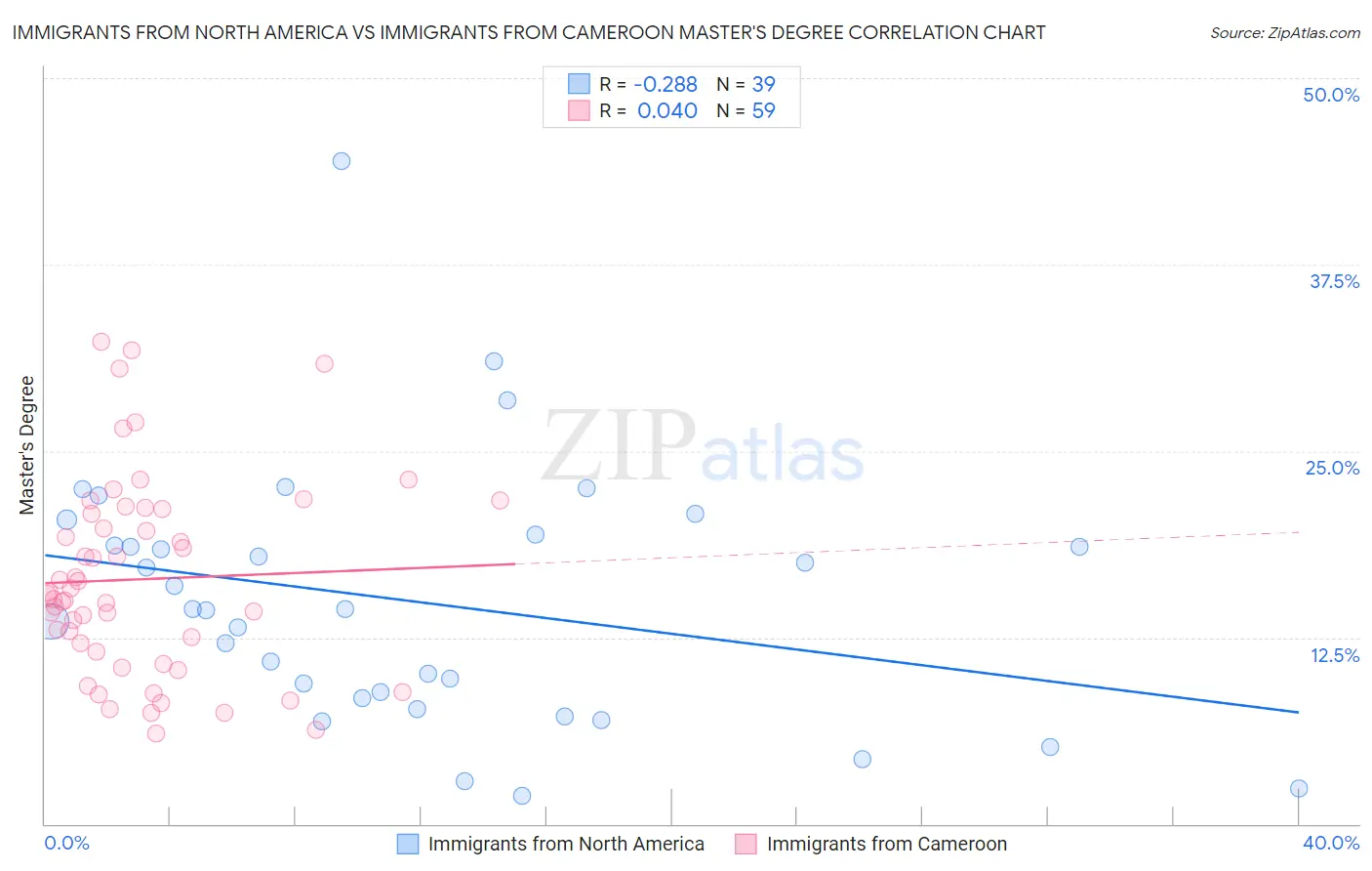 Immigrants from North America vs Immigrants from Cameroon Master's Degree