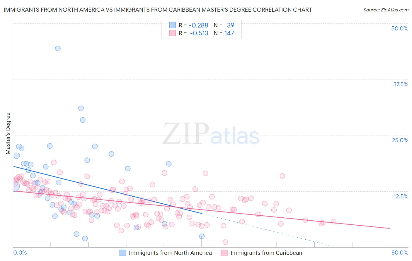 Immigrants from North America vs Immigrants from Caribbean Master's Degree