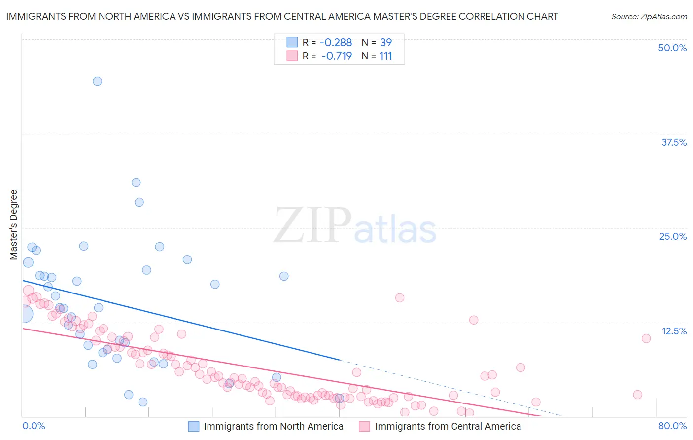 Immigrants from North America vs Immigrants from Central America Master's Degree
