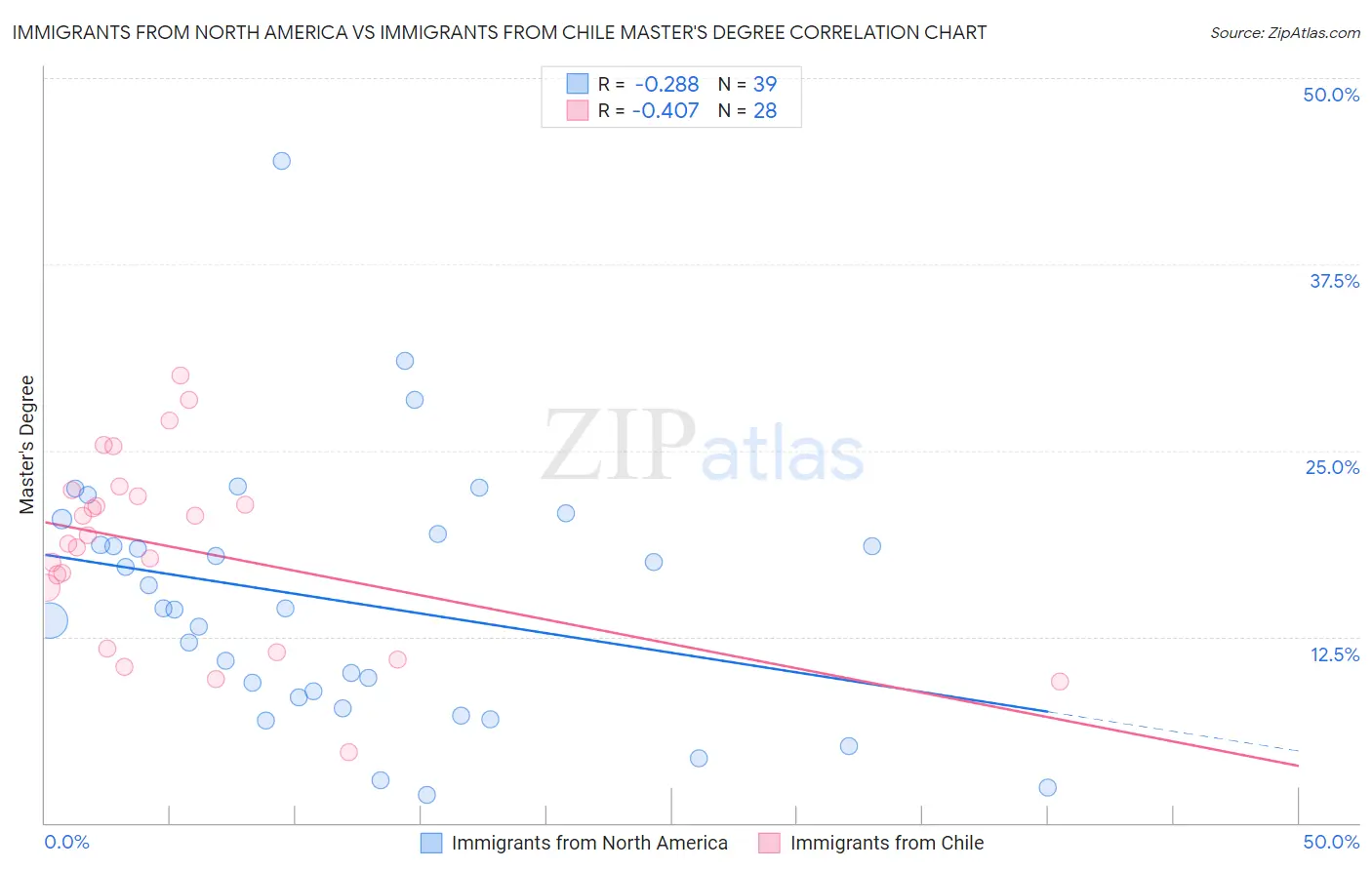 Immigrants from North America vs Immigrants from Chile Master's Degree