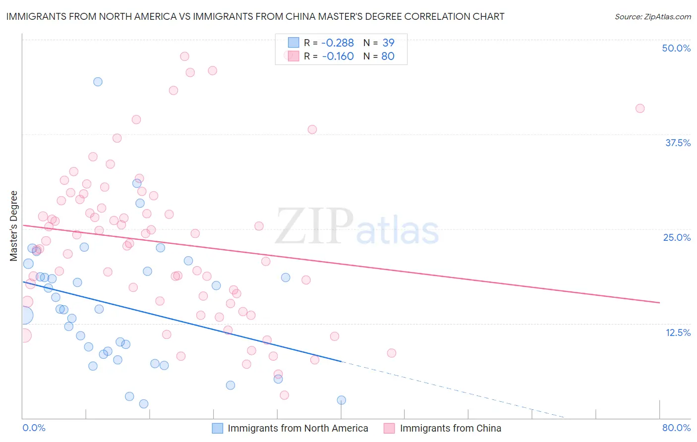 Immigrants from North America vs Immigrants from China Master's Degree