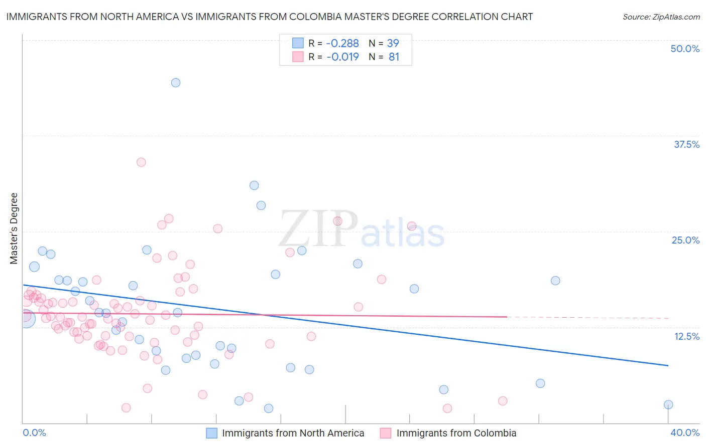 Immigrants from North America vs Immigrants from Colombia Master's Degree