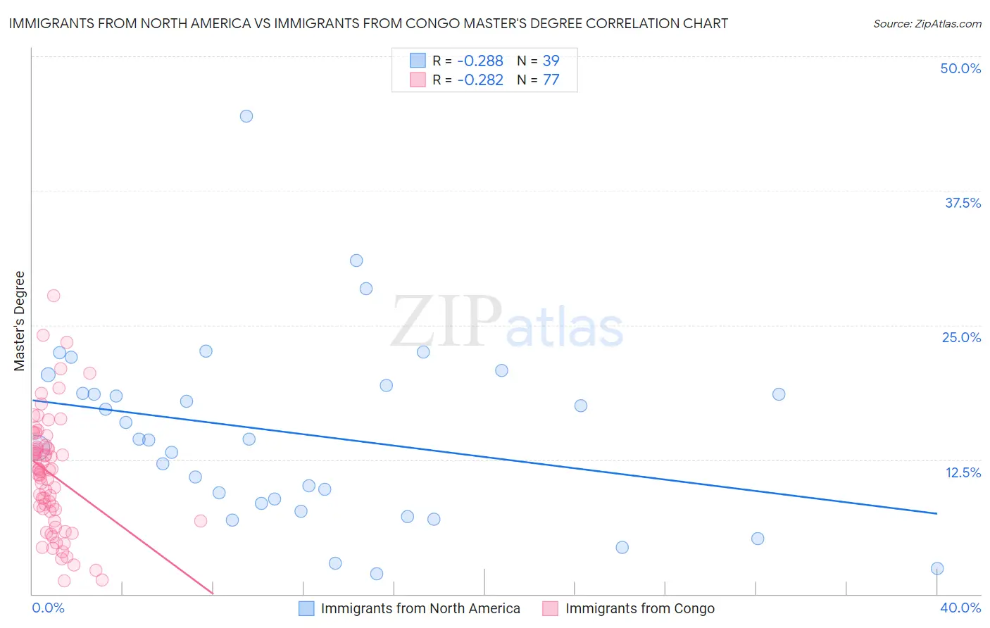 Immigrants from North America vs Immigrants from Congo Master's Degree