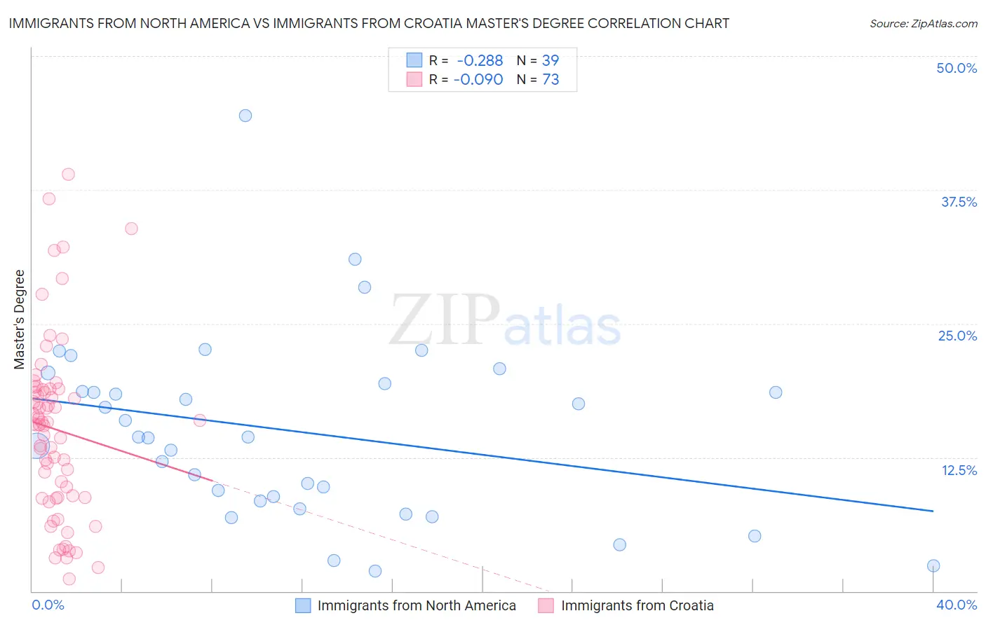 Immigrants from North America vs Immigrants from Croatia Master's Degree