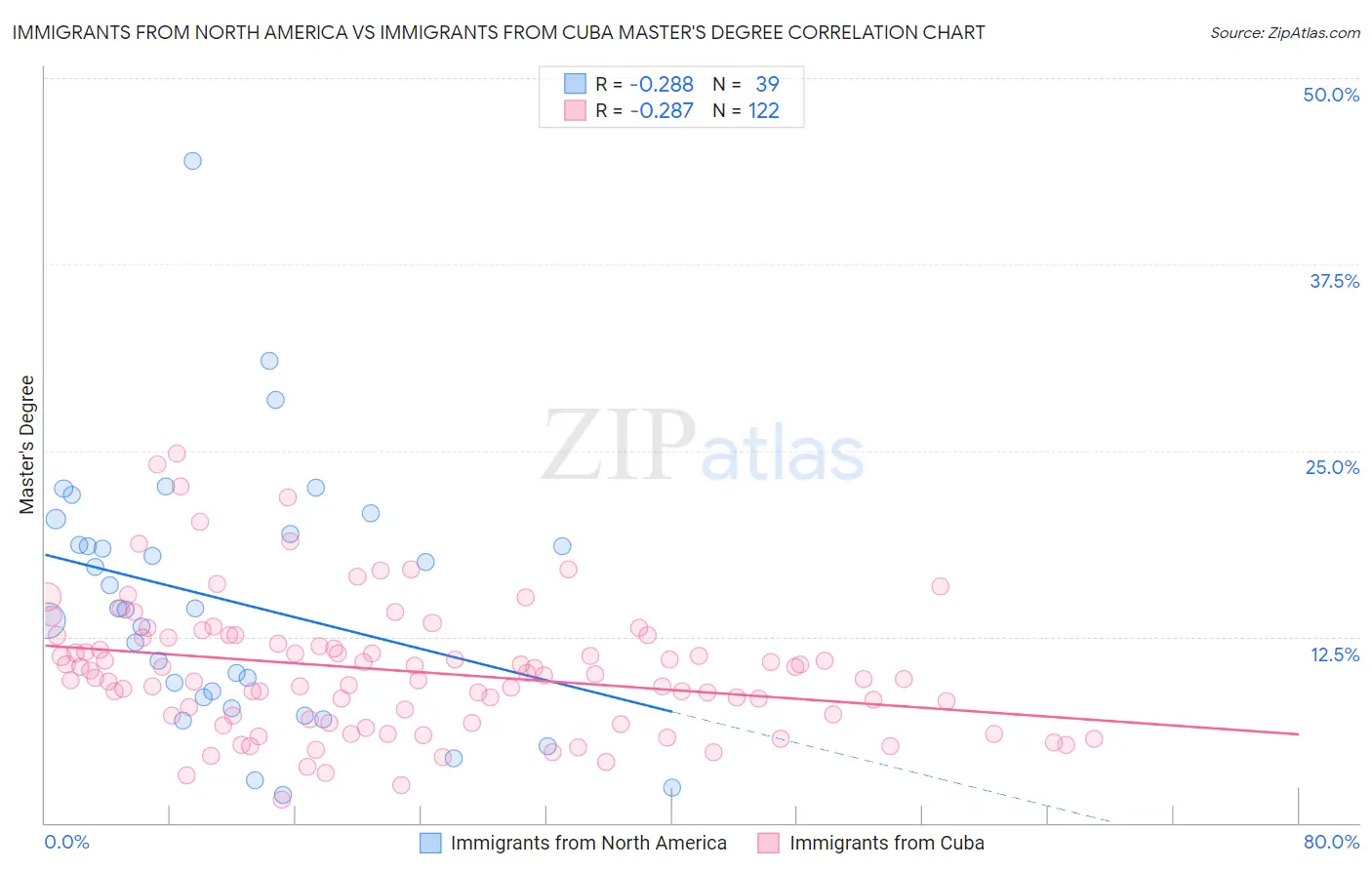 Immigrants from North America vs Immigrants from Cuba Master's Degree