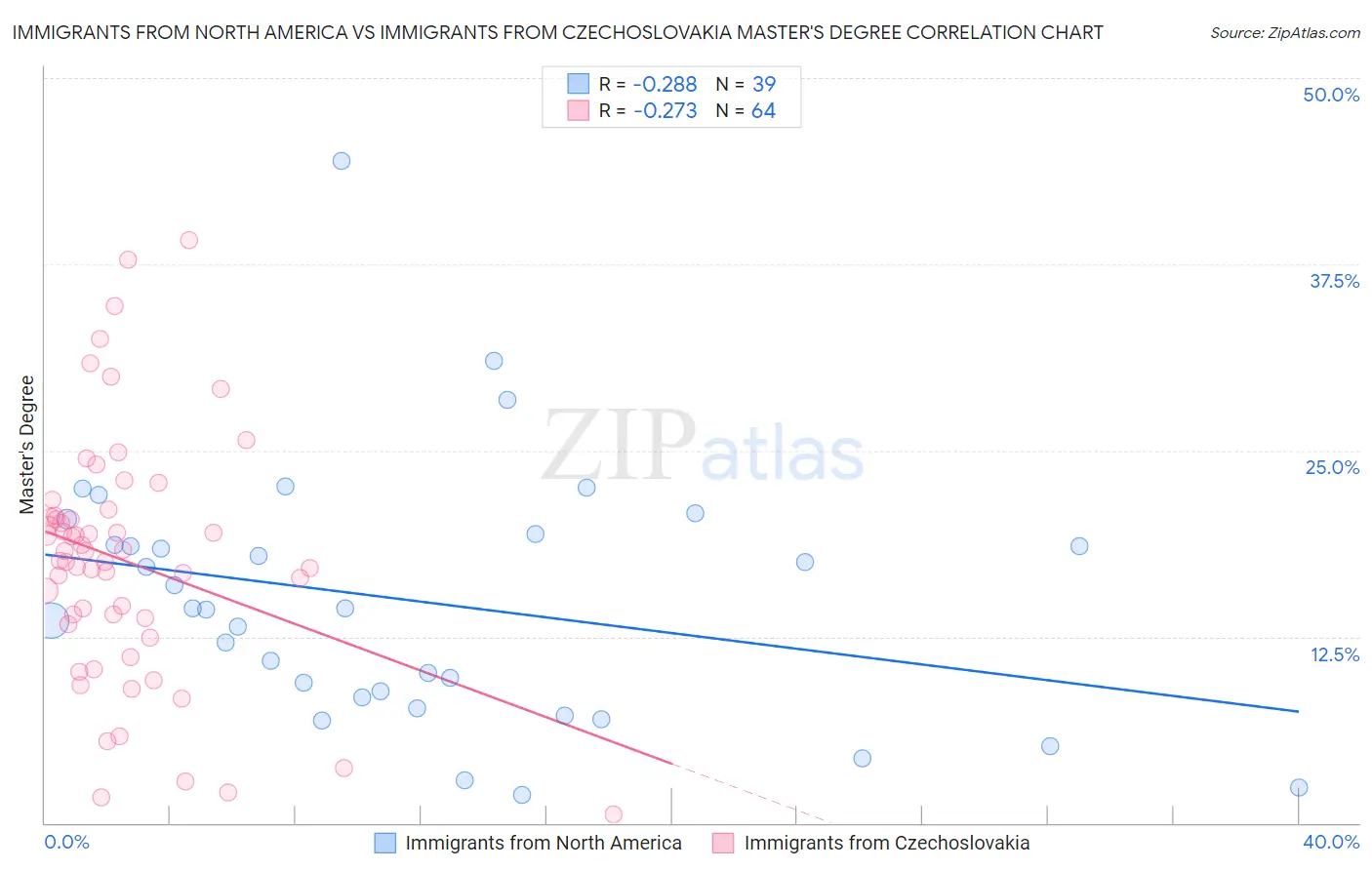 Immigrants from North America vs Immigrants from Czechoslovakia Master's Degree