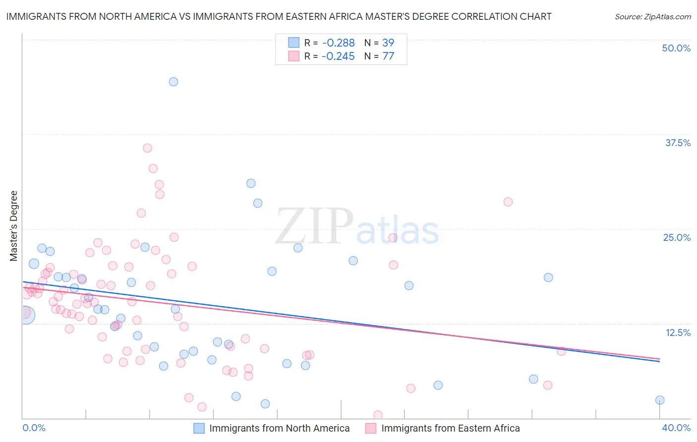 Immigrants from North America vs Immigrants from Eastern Africa Master's Degree