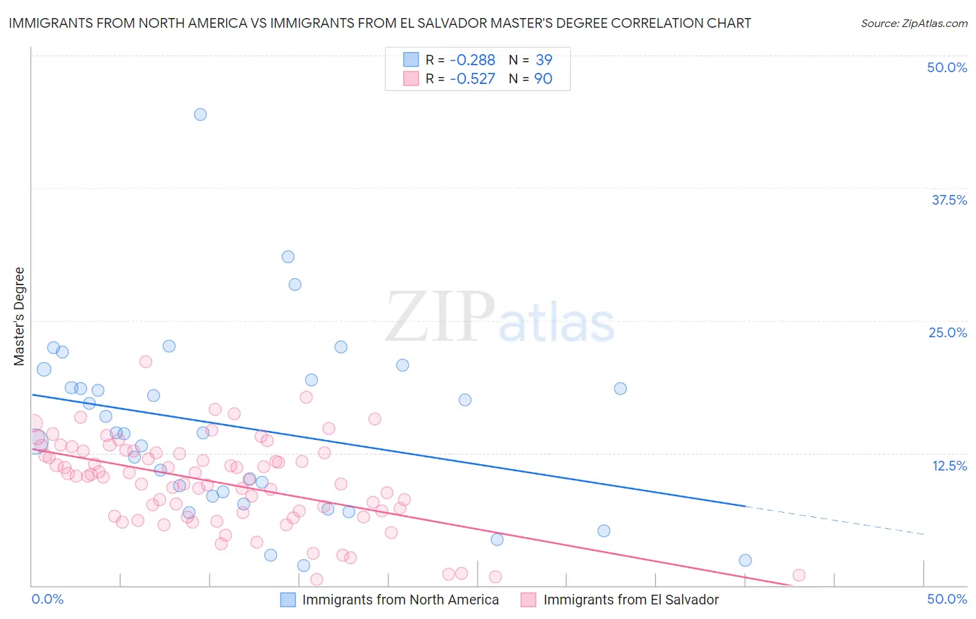 Immigrants from North America vs Immigrants from El Salvador Master's Degree