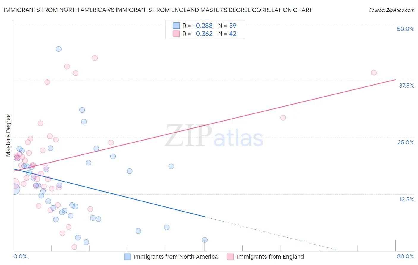 Immigrants from North America vs Immigrants from England Master's Degree