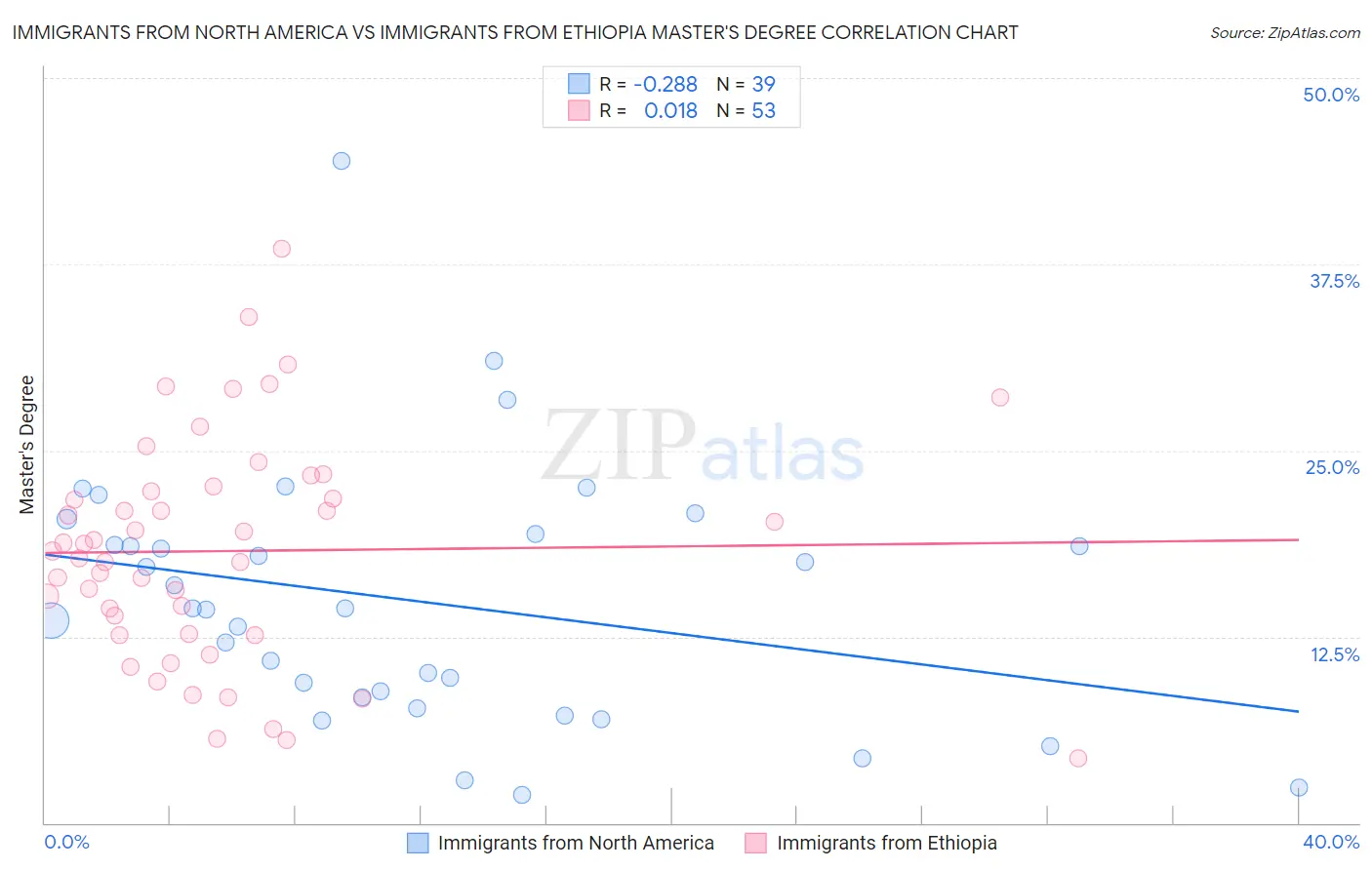 Immigrants from North America vs Immigrants from Ethiopia Master's Degree