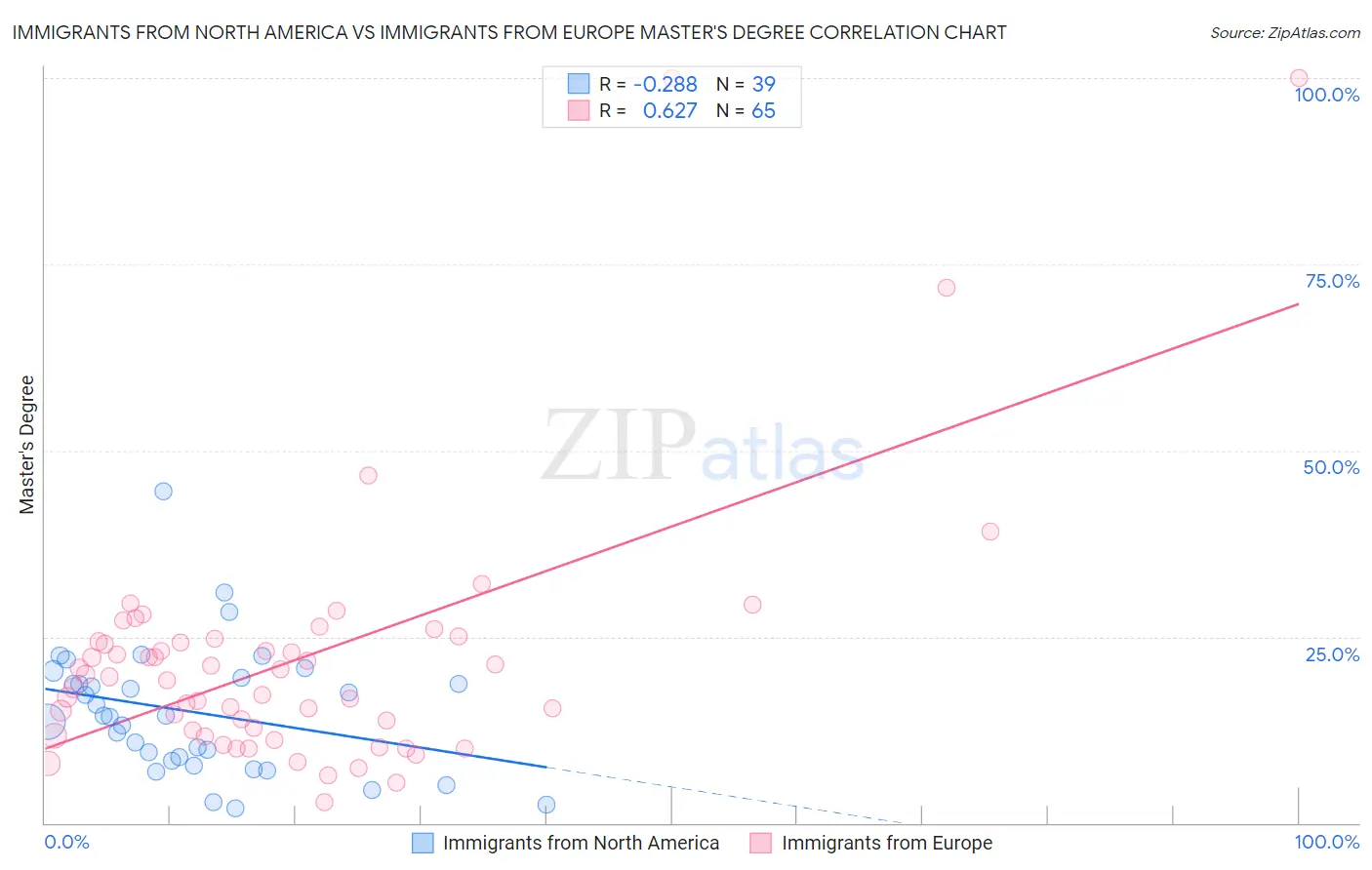 Immigrants from North America vs Immigrants from Europe Master's Degree