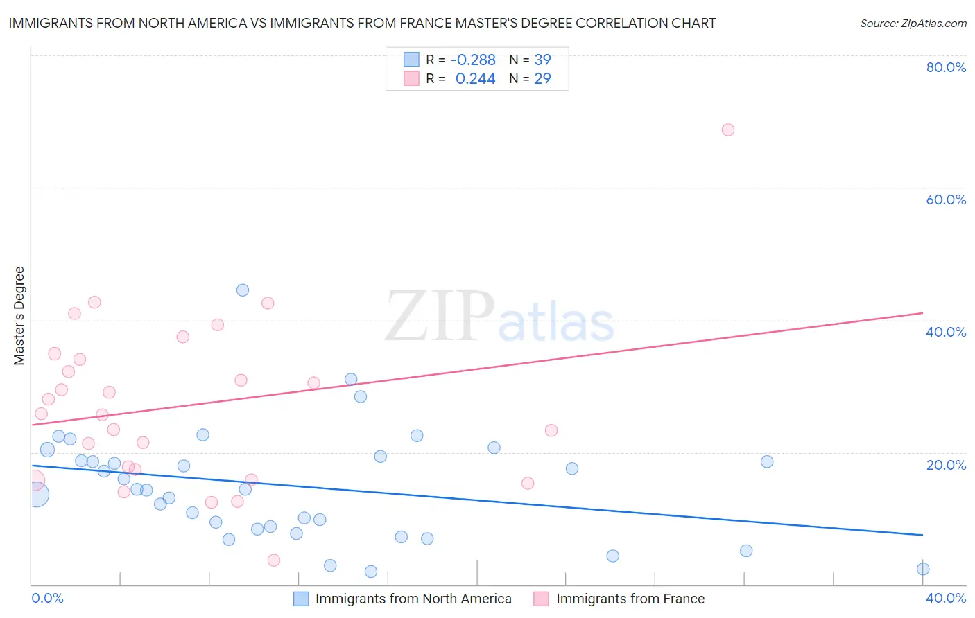 Immigrants from North America vs Immigrants from France Master's Degree