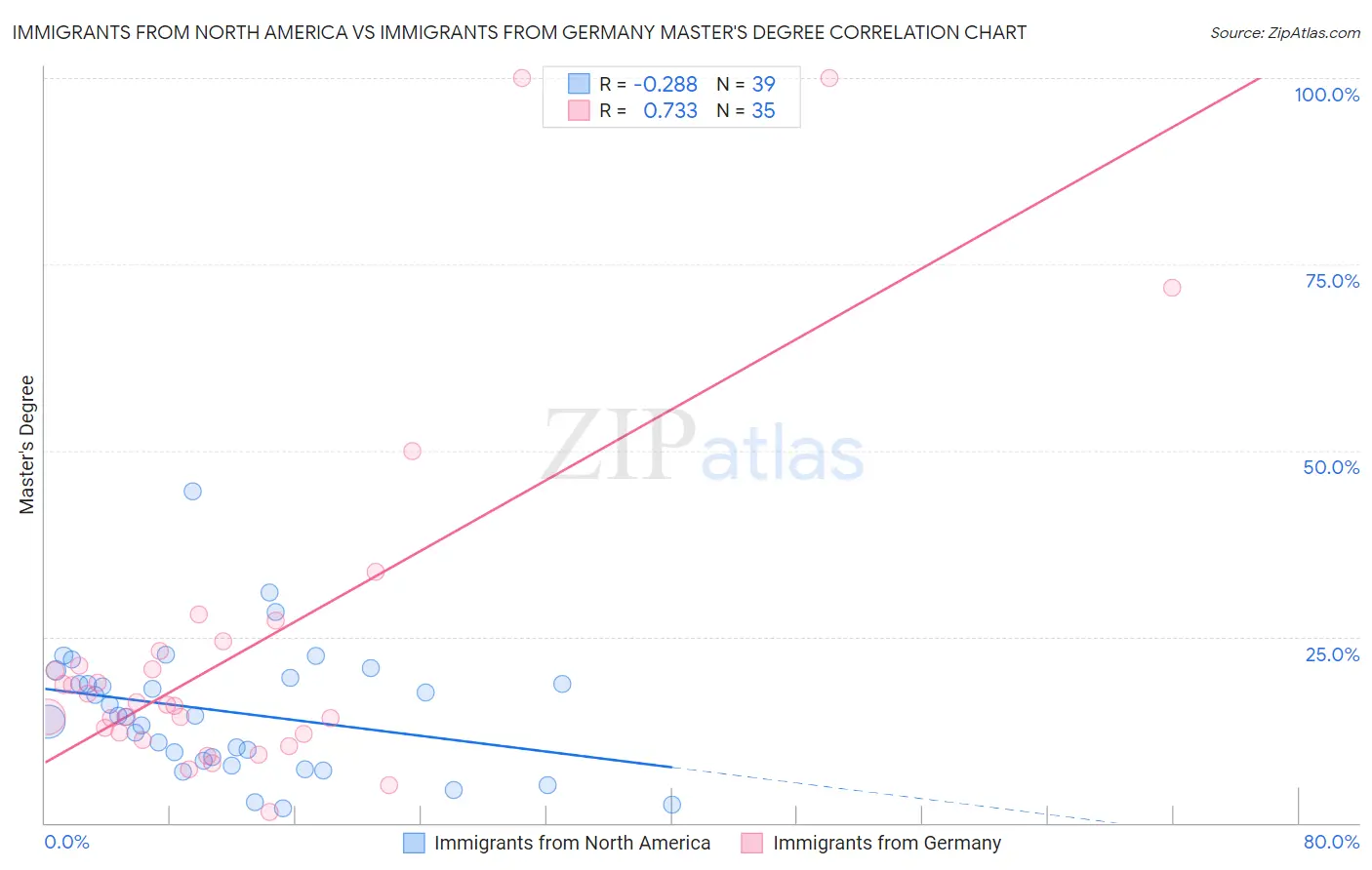 Immigrants from North America vs Immigrants from Germany Master's Degree