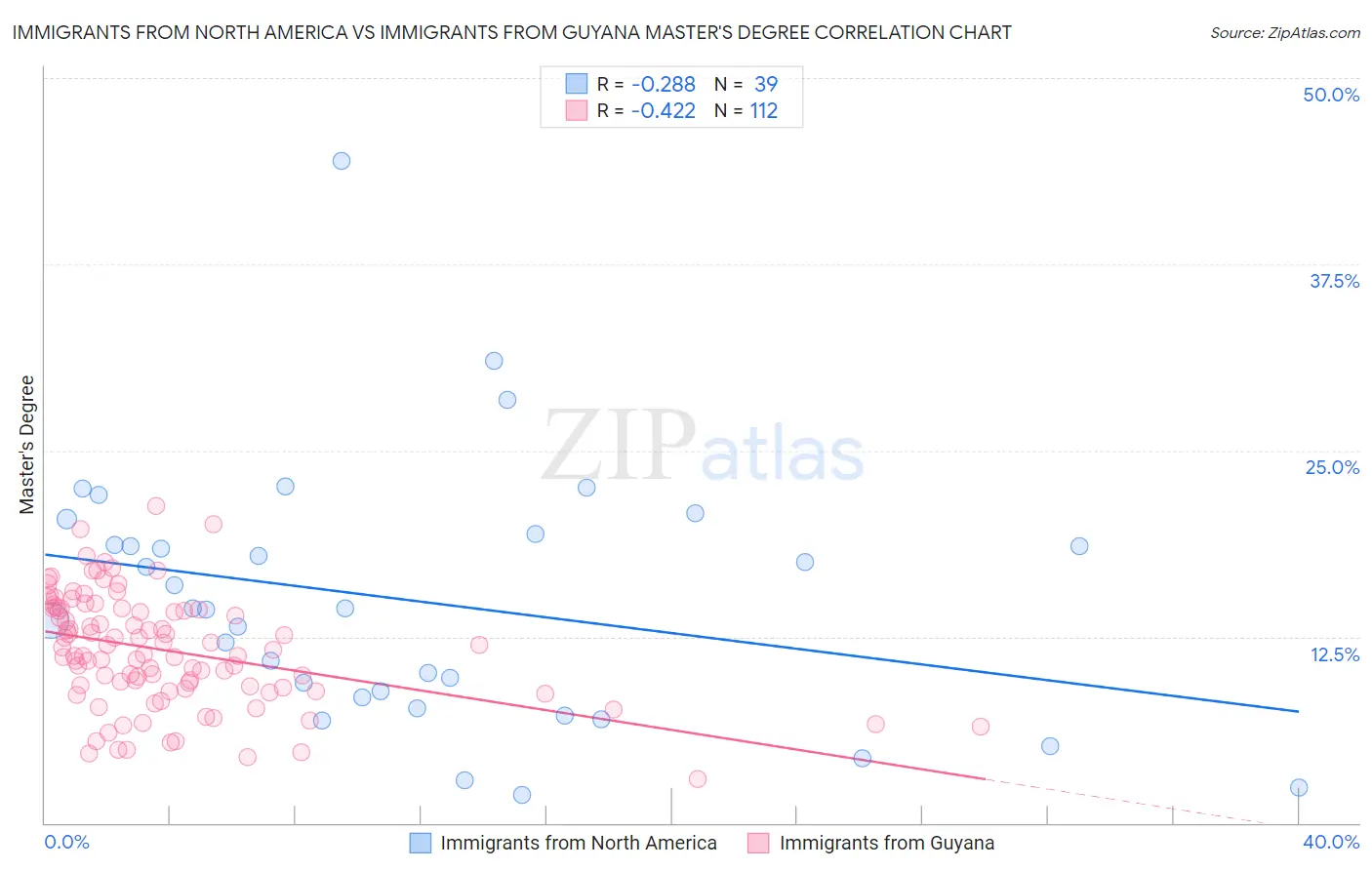 Immigrants from North America vs Immigrants from Guyana Master's Degree