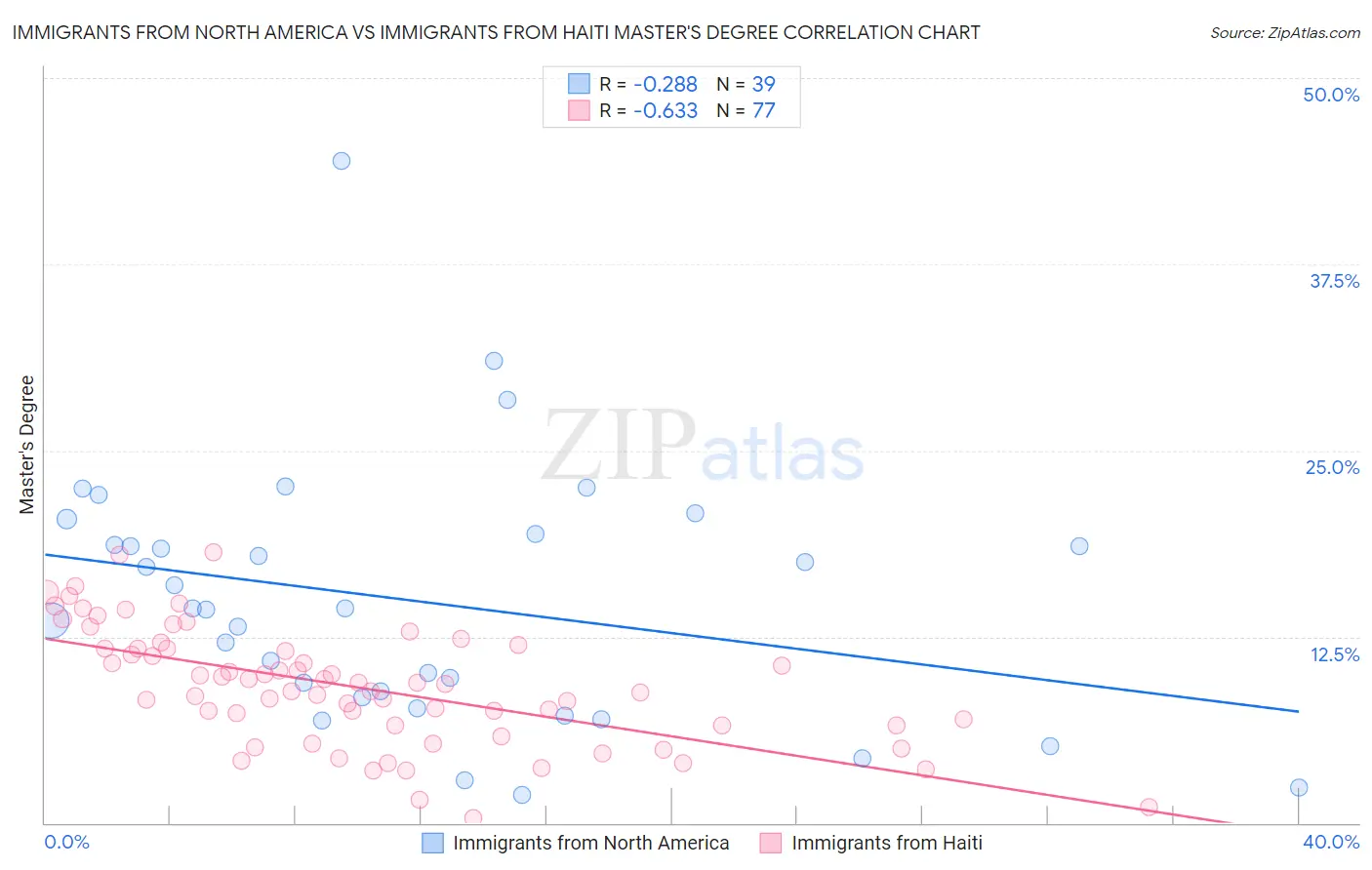 Immigrants from North America vs Immigrants from Haiti Master's Degree