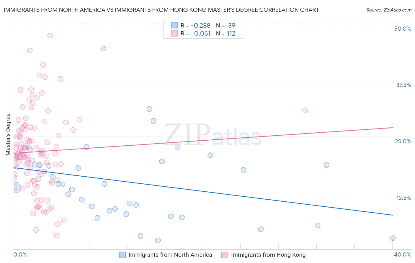 Immigrants from North America vs Immigrants from Hong Kong Master's Degree