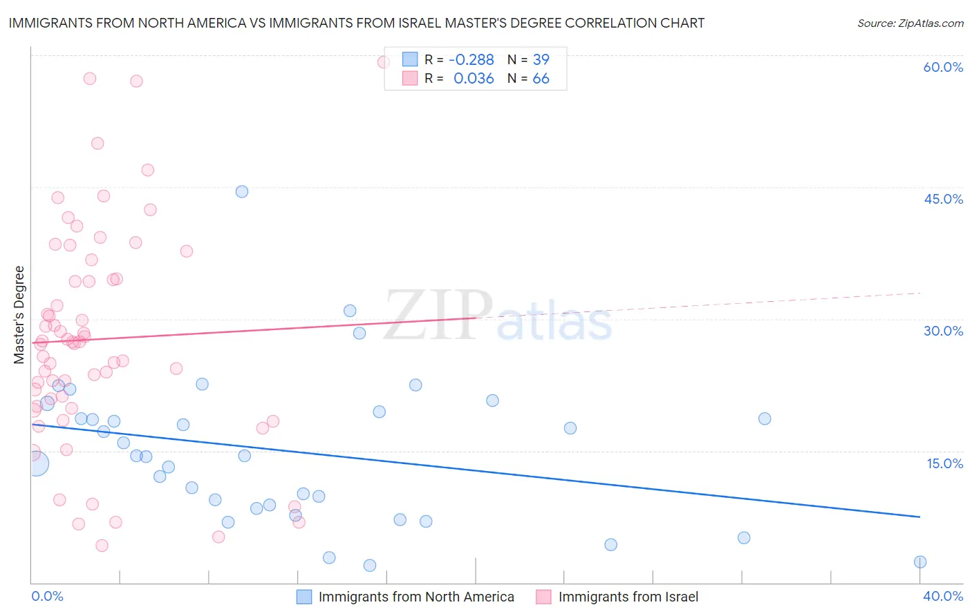 Immigrants from North America vs Immigrants from Israel Master's Degree