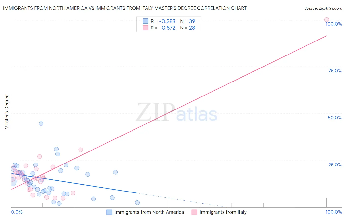 Immigrants from North America vs Immigrants from Italy Master's Degree
