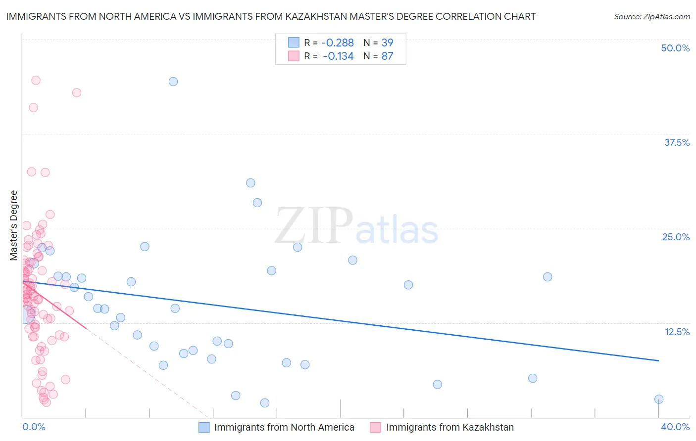 Immigrants from North America vs Immigrants from Kazakhstan Master's Degree